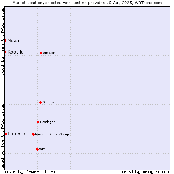 Market position of Linux.pl vs. Nova vs. Root.lu