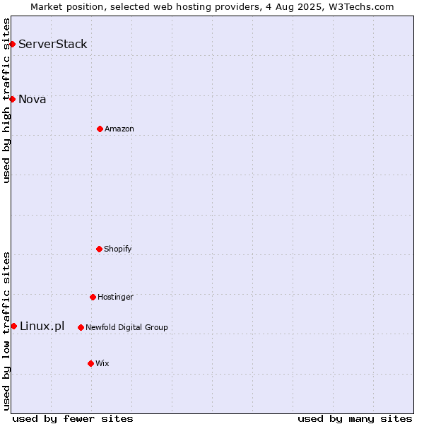 Market position of Linux.pl vs. Nova vs. ServerStack