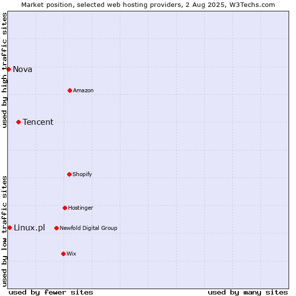 Market position of Tencent vs. Linux.pl vs. Nova