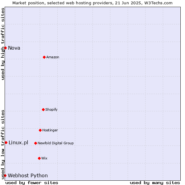 Market position of Linux.pl vs. Nova vs. Webhost Python