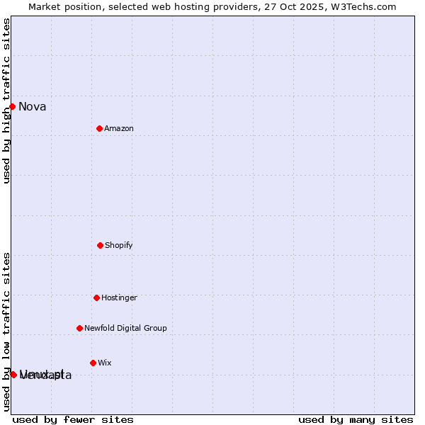Market position of Vendasta vs. Linux.pl vs. Nova