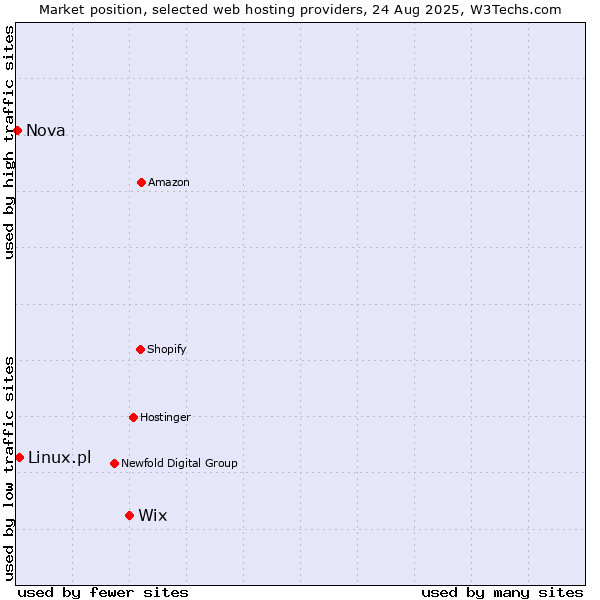 Market position of Wix vs. Linux.pl vs. Nova