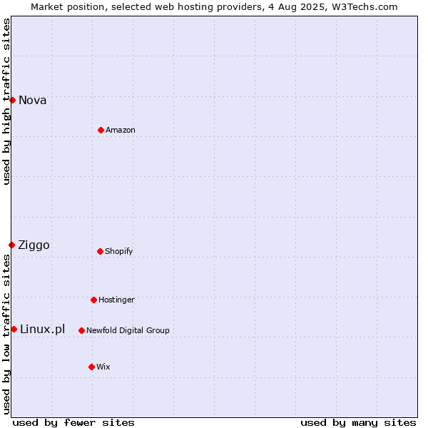 Market position of Linux.pl vs. Nova vs. Ziggo
