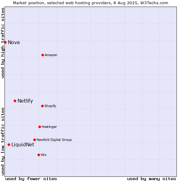 Market position of Netlify vs. LiquidNet vs. Nova