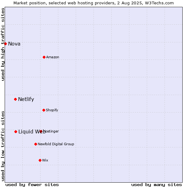 Market position of Liquid Web vs. Netlify vs. Nova