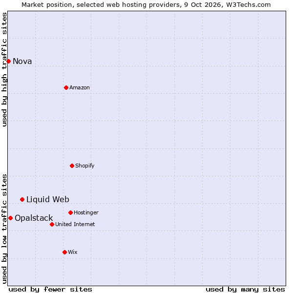 Market position of Liquid Web vs. Opalstack vs. Nova
