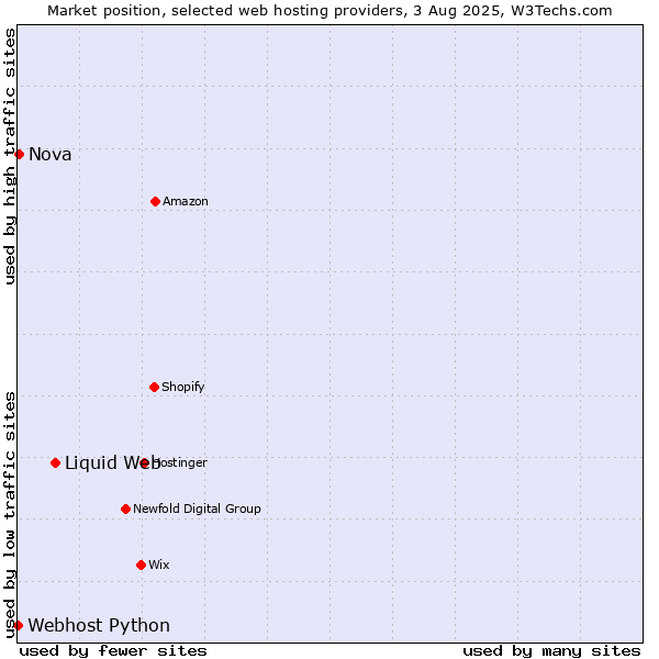 Market position of Liquid Web vs. Nova vs. Webhost Python