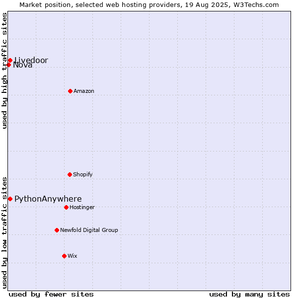Market position of Livedoor vs. PythonAnywhere vs. Nova