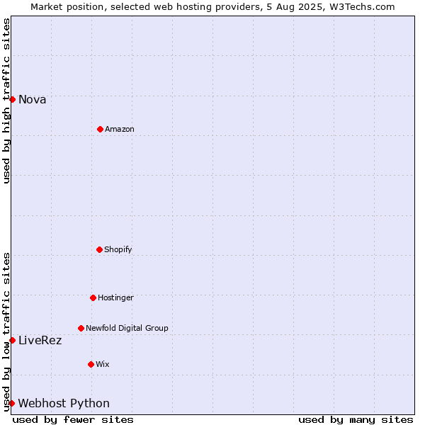 Market position of Nova vs. LiveRez vs. Webhost Python