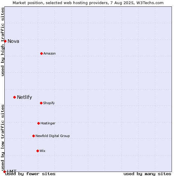 Market position of Netlify vs. Nova vs. LMT