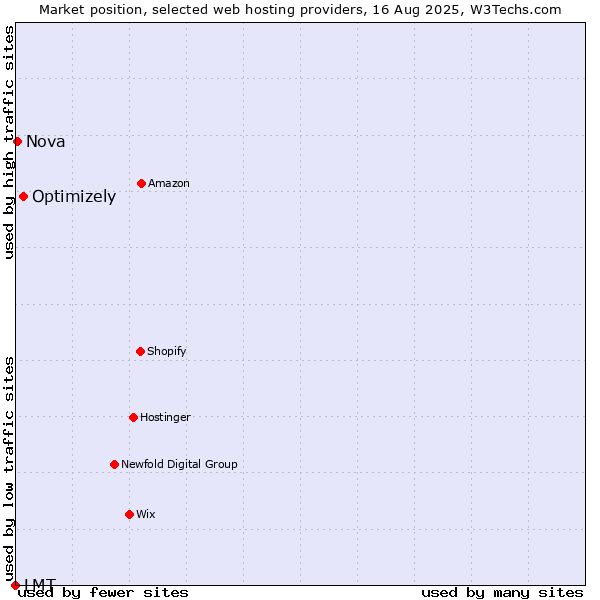 Market position of Optimizely vs. Nova vs. LMT