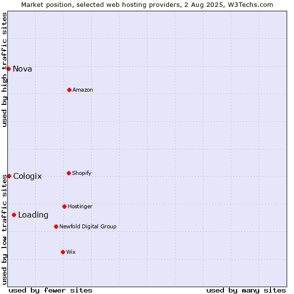 Market position of Loading vs. Cologix vs. Nova