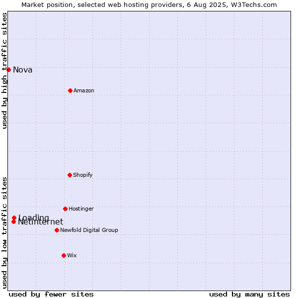 Market position of Loading vs. Netinternet vs. Nova