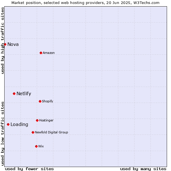 Market position of Netlify vs. Loading vs. Nova