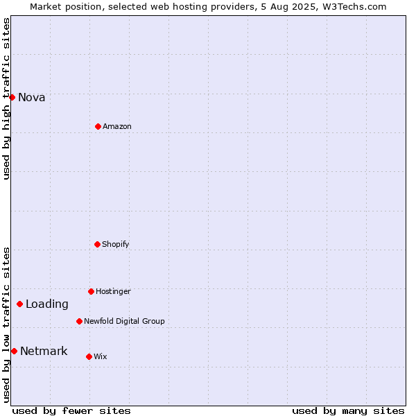 Market position of Loading vs. Netmark vs. Nova