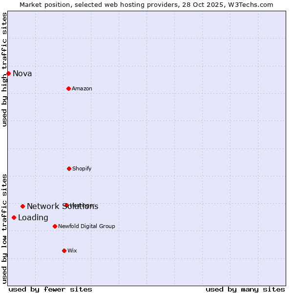 Market position of Network Solutions vs. Loading vs. Nova