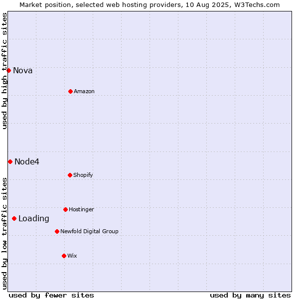 Market position of Loading vs. Node4 vs. Nova
