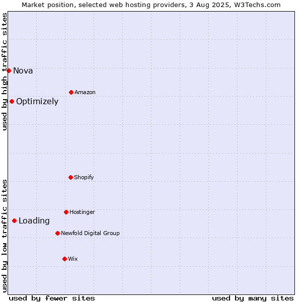 Market position of Loading vs. Optimizely vs. Nova