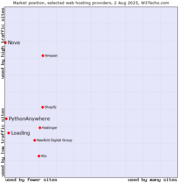 Market position of Loading vs. PythonAnywhere vs. Nova