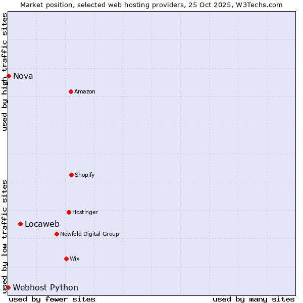 Market position of Locaweb vs. Nova vs. Webhost Python