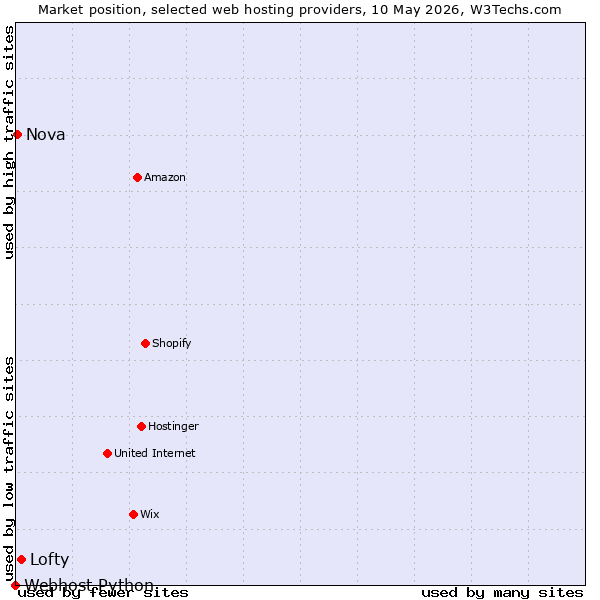 Market position of Lofty vs. Nova vs. Webhost Python