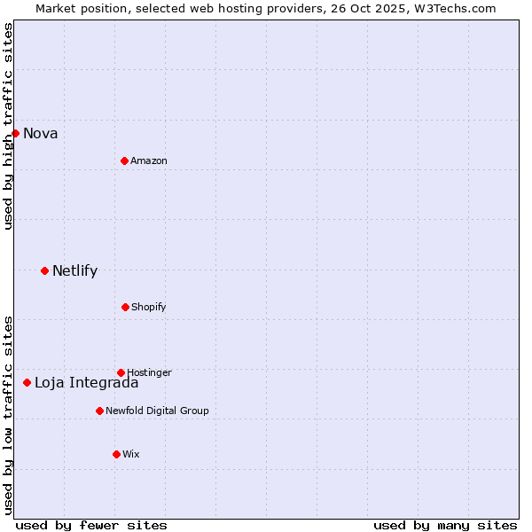 Market position of Netlify vs. Loja Integrada vs. Nova