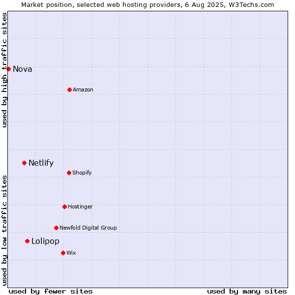 Market position of Lolipop vs. Netlify vs. Nova