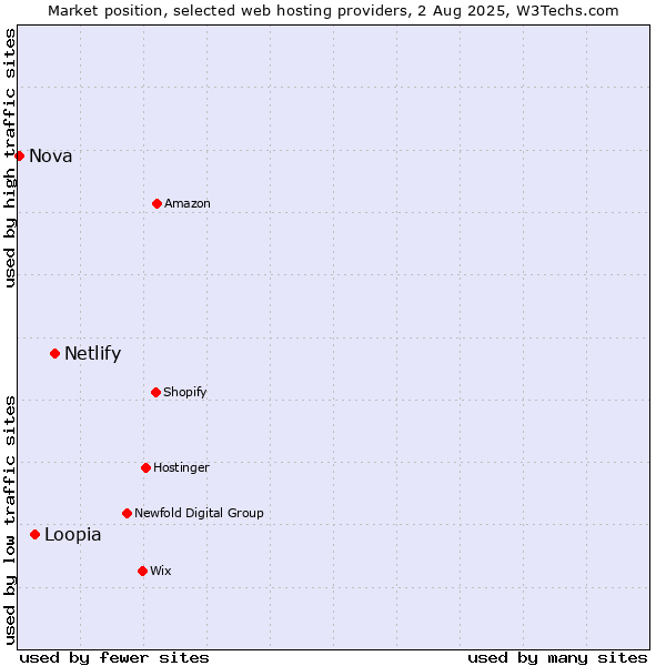 Market position of Netlify vs. Loopia vs. Nova