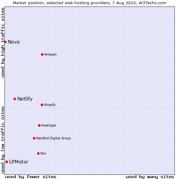 Market position of Netlify vs. LPMotor vs. Nova