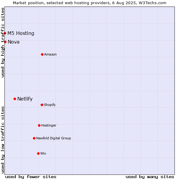 Market position of Netlify vs. Nova vs. M5 Hosting