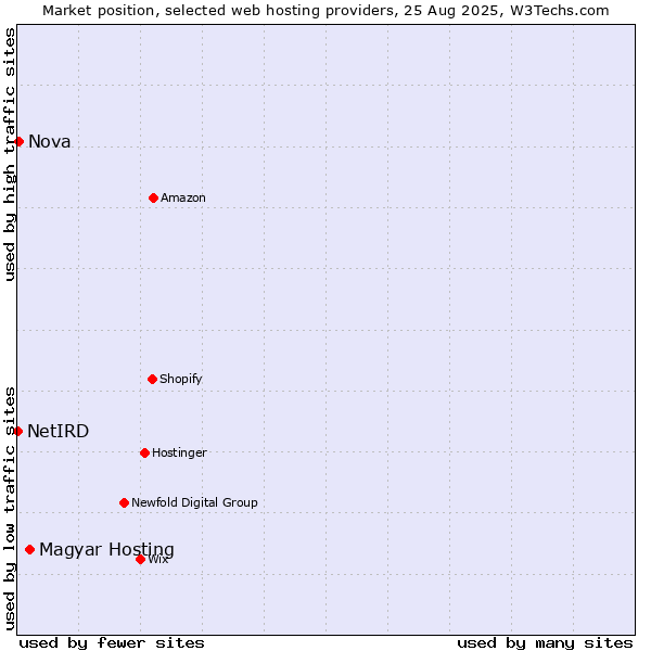 Market position of Magyar Hosting vs. Nova vs. NetIRD