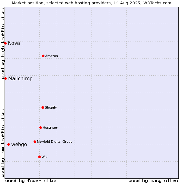 Market position of webgo vs. Mailchimp vs. Nova