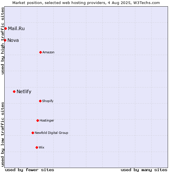 Market position of Netlify vs. Mail.Ru vs. Nova