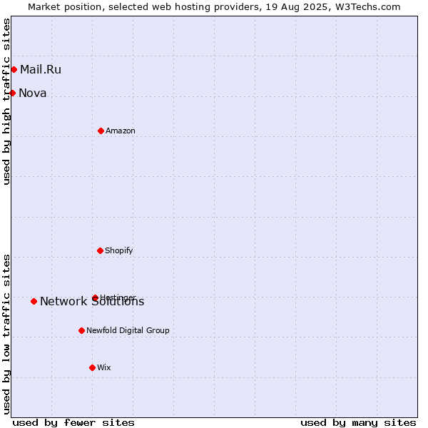 Market position of Network Solutions vs. Mail.Ru vs. Nova