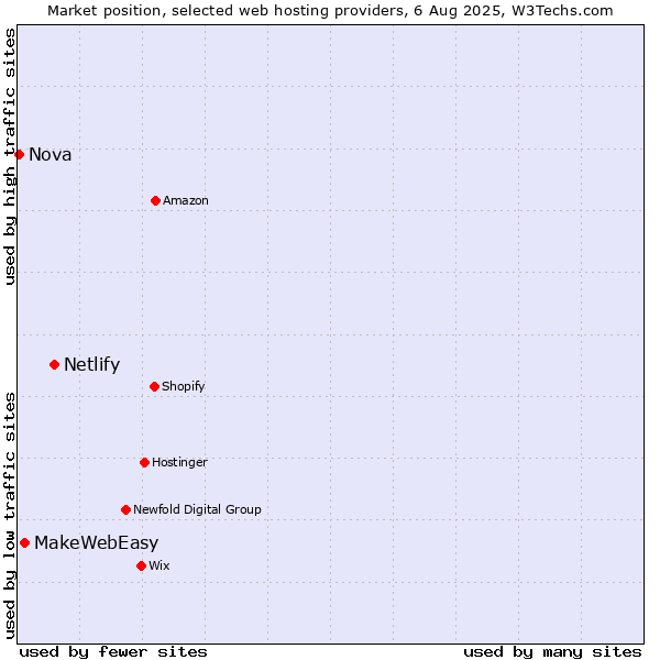 Market position of Netlify vs. MakeWebEasy vs. Nova