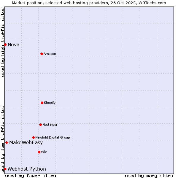 Market position of MakeWebEasy vs. Nova vs. Webhost Python