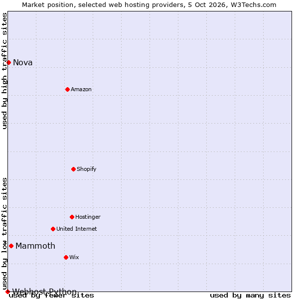 Market position of Mammoth vs. Nova vs. Webhost Python