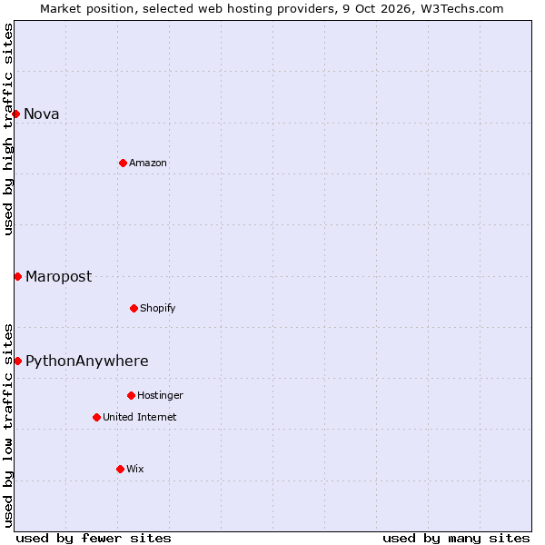 Market position of Maropost vs. PythonAnywhere vs. Nova