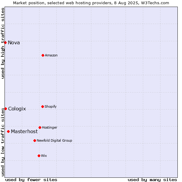 Market position of Masterhost vs. Cologix vs. Nova