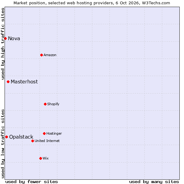 Market position of Masterhost vs. Opalstack vs. Nova