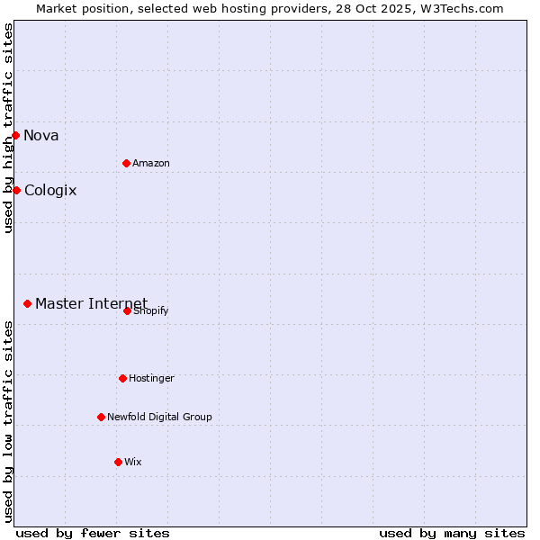 Market position of Master Internet vs. Cologix vs. Nova