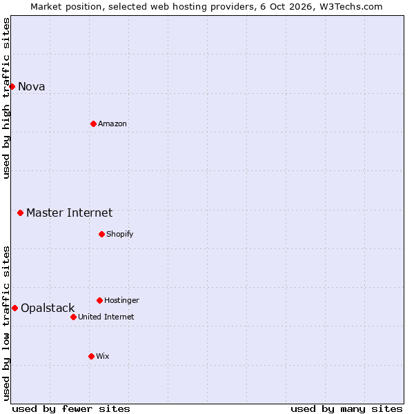 Market position of Master Internet vs. Opalstack vs. Nova