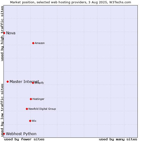 Market position of Master Internet vs. Nova vs. Webhost Python