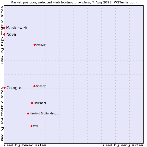 Market position of Cologix vs. Nova vs. Masterweb