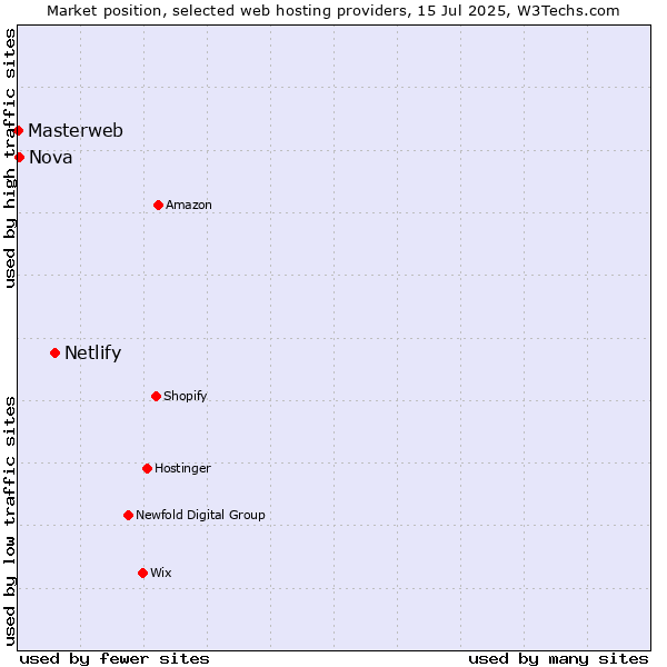 Market position of Netlify vs. Nova vs. Masterweb