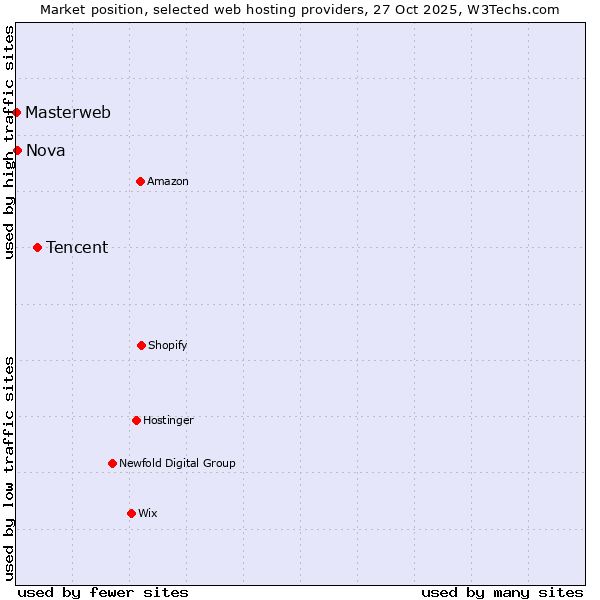 Market position of Tencent vs. Nova vs. Masterweb
