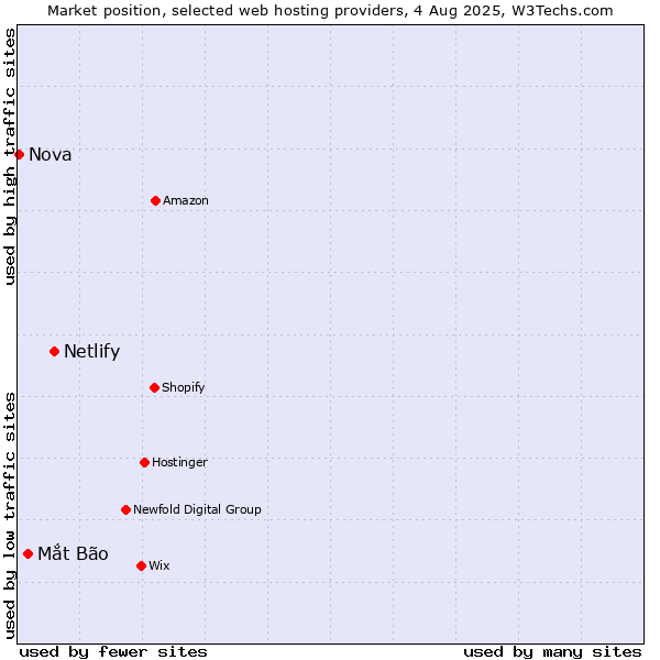 Market position of Netlify vs. Mắt Bão vs. Nova