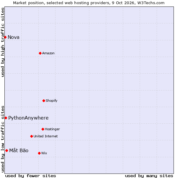 Market position of Mắt Bão vs. PythonAnywhere vs. Nova