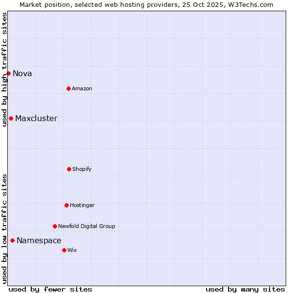 Market position of Namespace vs. Maxcluster vs. Nova