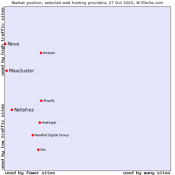 Market position of Netafraz vs. Maxcluster vs. Nova